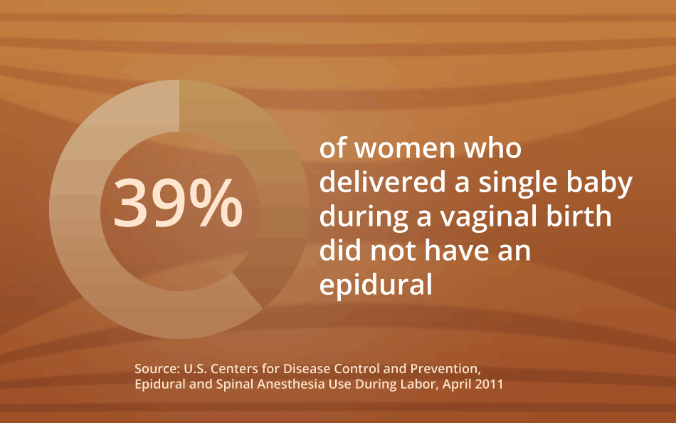 39% of women who delivered a single baby during a vaginal birth did not have an epidural