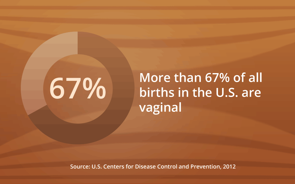 More than 67% of all births in the U.S. are vaginal