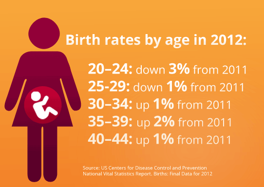 Female Fertility age chart  Age & Fertility - When are Women most