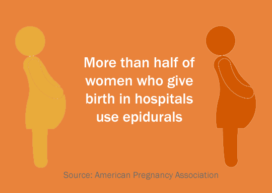 More than half of women who give birth in hospitals use epidurals, according to the American Pregnancy Association.